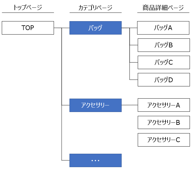 Ecサイトでのカテゴリとタグの効果的な使い分けをseo観点から解説 Macrobat