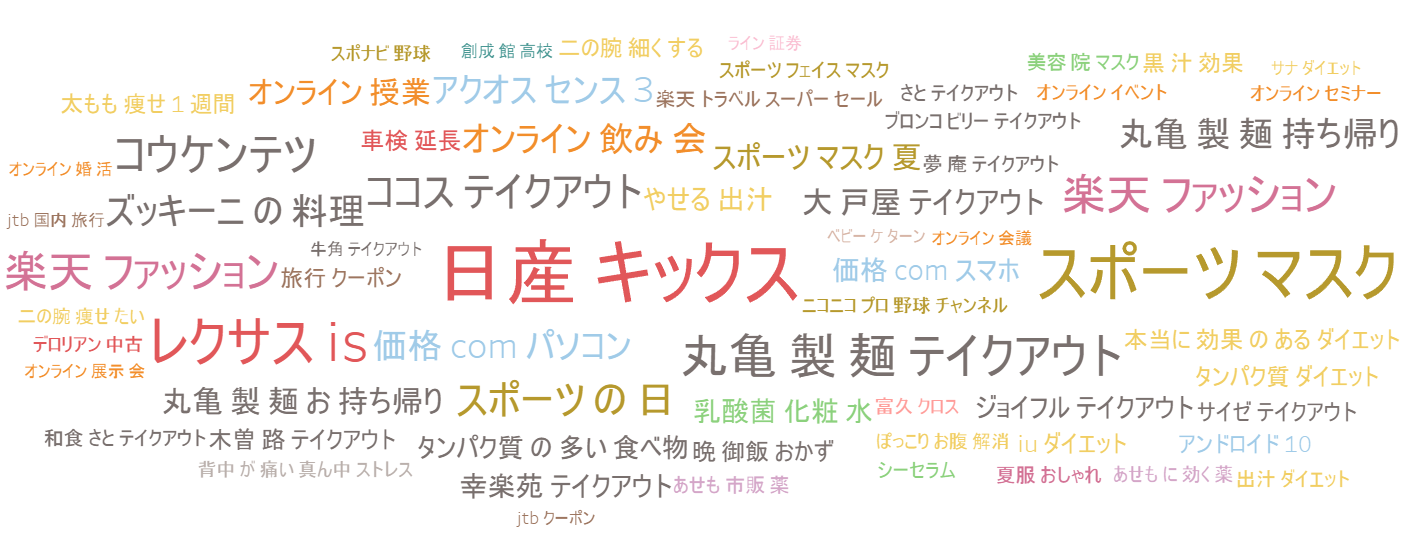 年7月のgoogle検索トレンド調査結果 調査対象 246ワード Macrobat