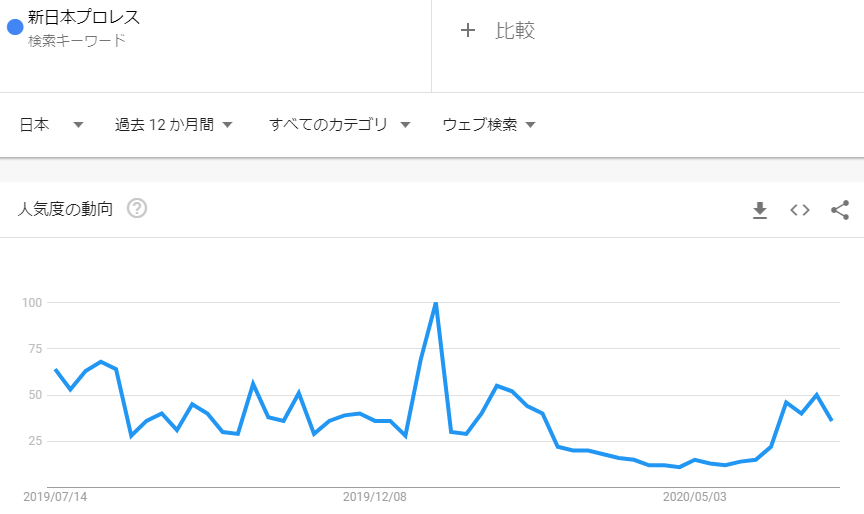 新日本プロレス_2020年6月検索トレンド推移